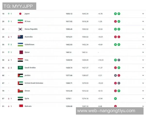 FIFA最新排名揭晓西班牙阿根廷法国稳居前三国足上升至第93位再创佳绩