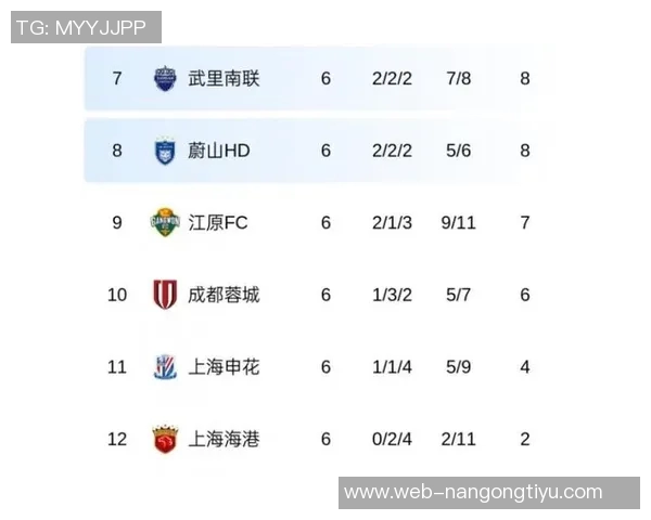 亚冠积分榜更新申花独占晋级区蓉城紧随其后海港暂时垫底仅得1分 亚冠积分榜更新申花独占晋级区蓉城紧随其后海港暂时垫底仅得1分