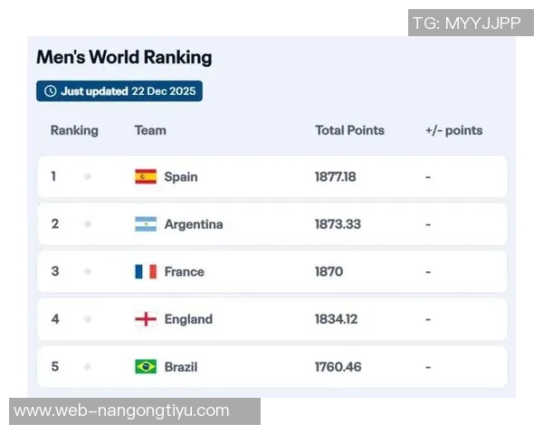 FIFA最新排名揭晓西班牙阿根廷法国稳居前三国足上升至第93位再创佳绩 FIFA最新排名揭晓西班牙阿根廷法国稳居前三国足上升至第93位再创佳绩