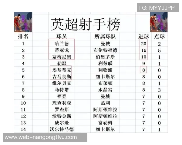 本赛季英超各队平均领先时间排名曼市双雄与阿森纳居前利物浦表现稍逊